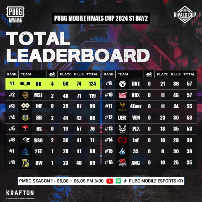 Mua Từ Hàn Quốc Dplus Kia Vô địch Pubg Mobile'Korea & Janpan Rivals Cup'
